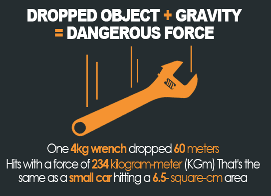 dropped object plus gravity equals dangerous force